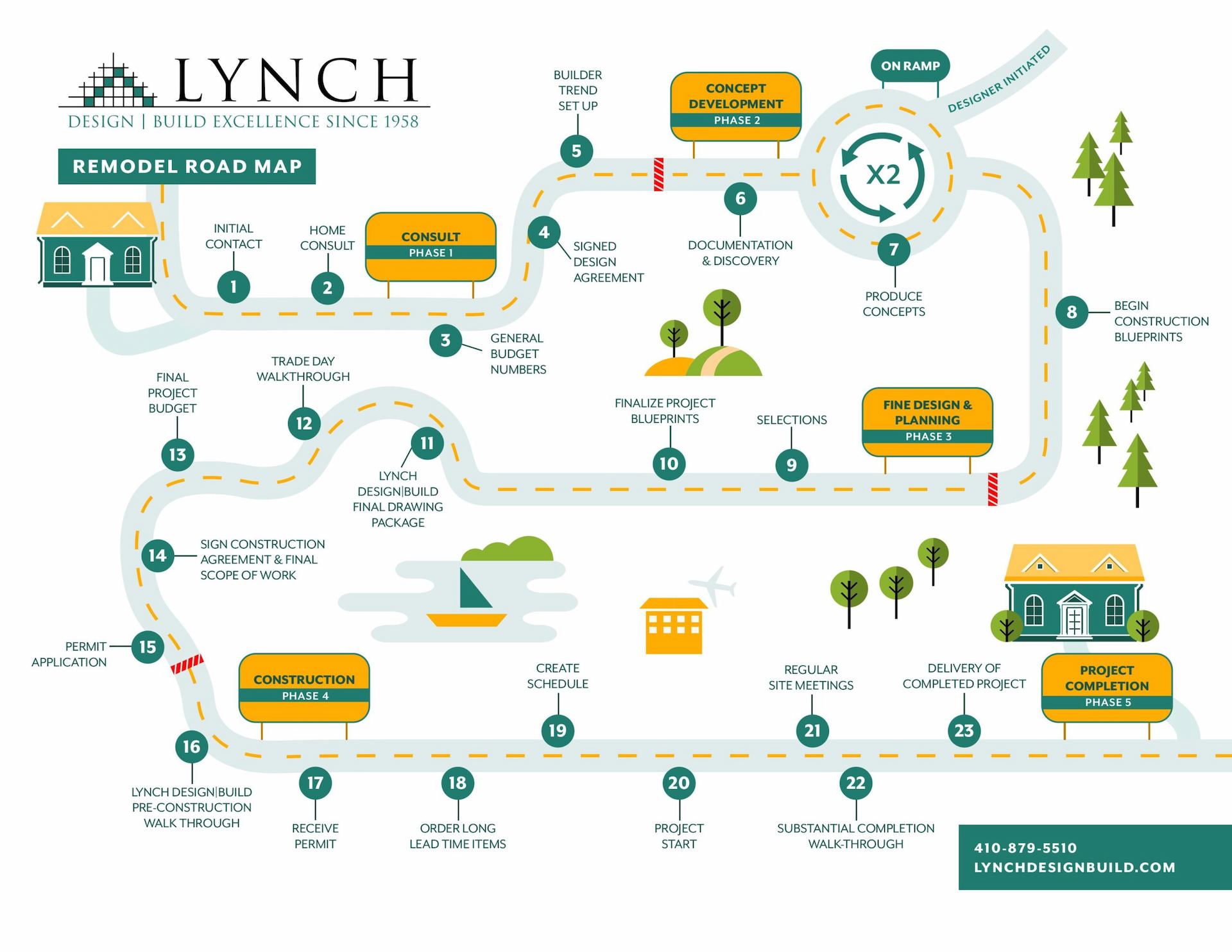 home remodeling roadmap of lynch design build